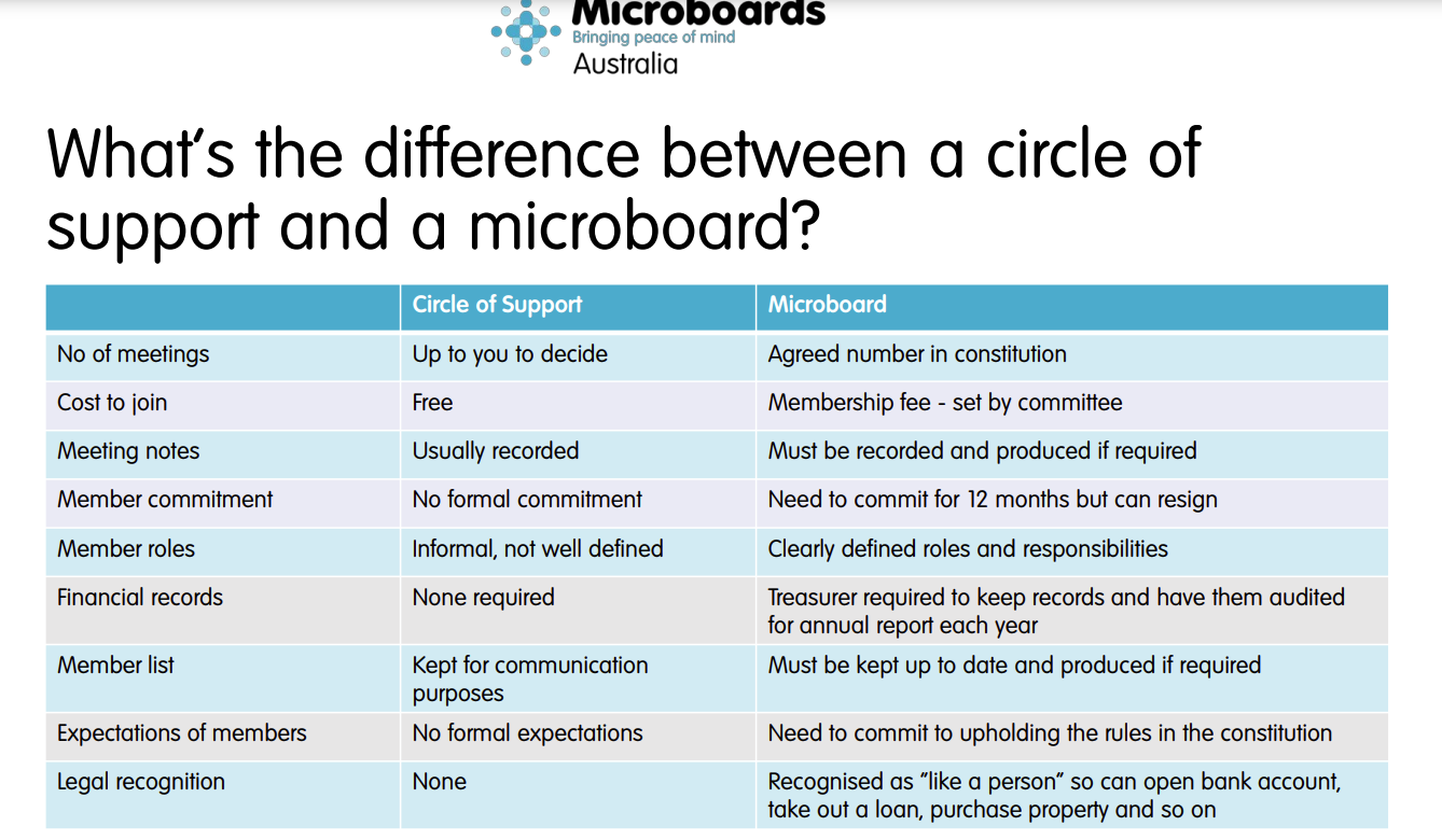 Cover art for: Microboards and Circles of Support: What’s the Difference?