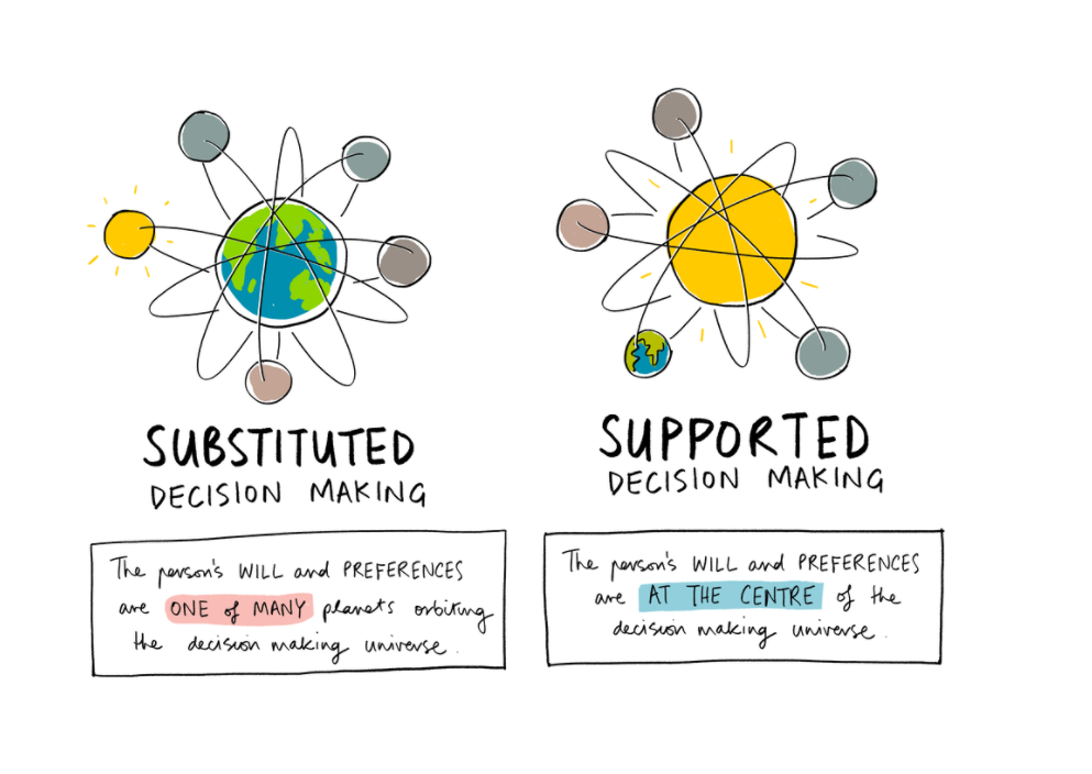 Cover art for: Supported Decision Making: A Copernican Revolution